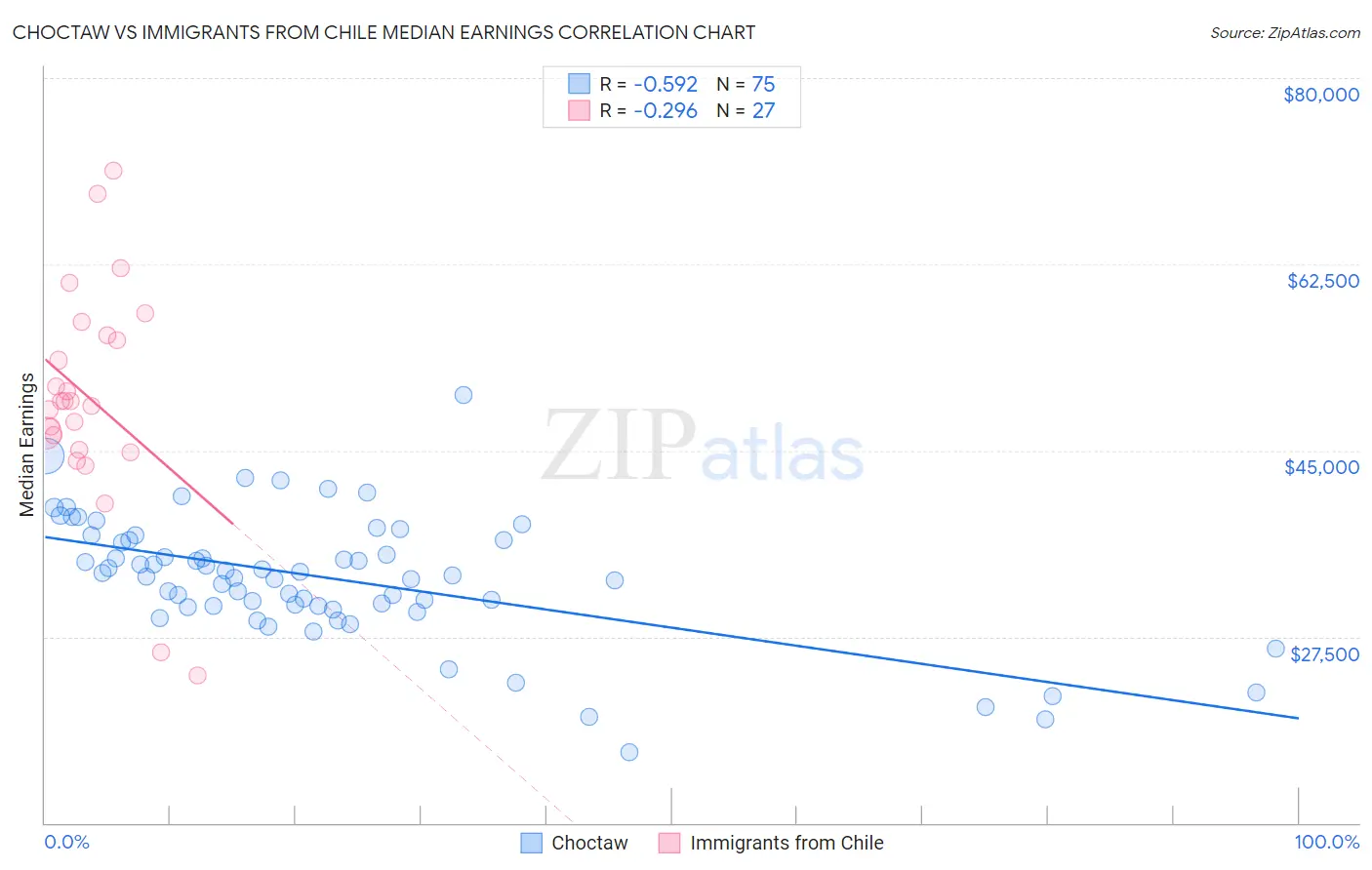 Choctaw vs Immigrants from Chile Median Earnings