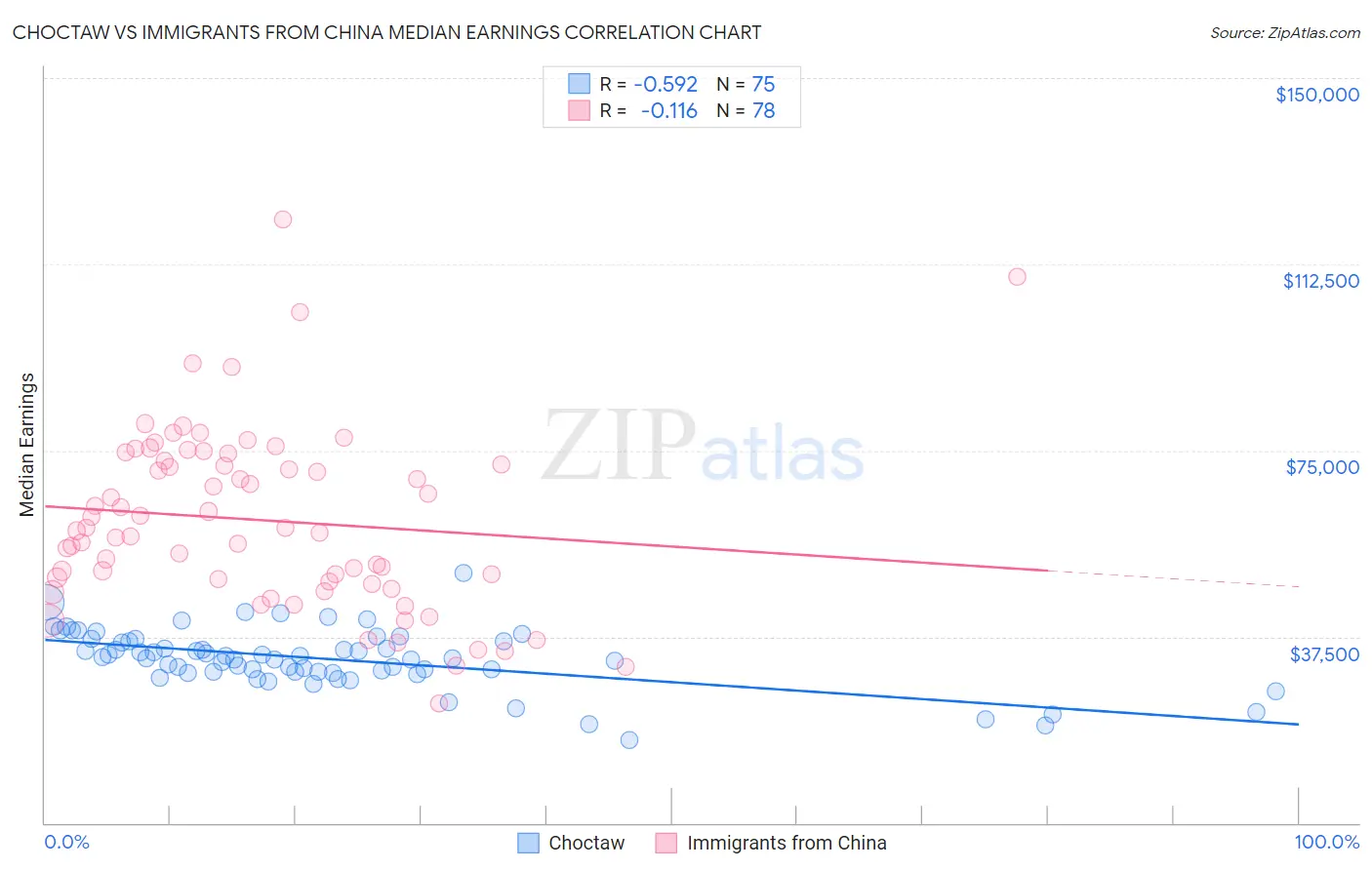 Choctaw vs Immigrants from China Median Earnings