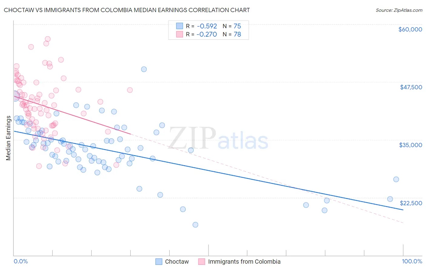 Choctaw vs Immigrants from Colombia Median Earnings