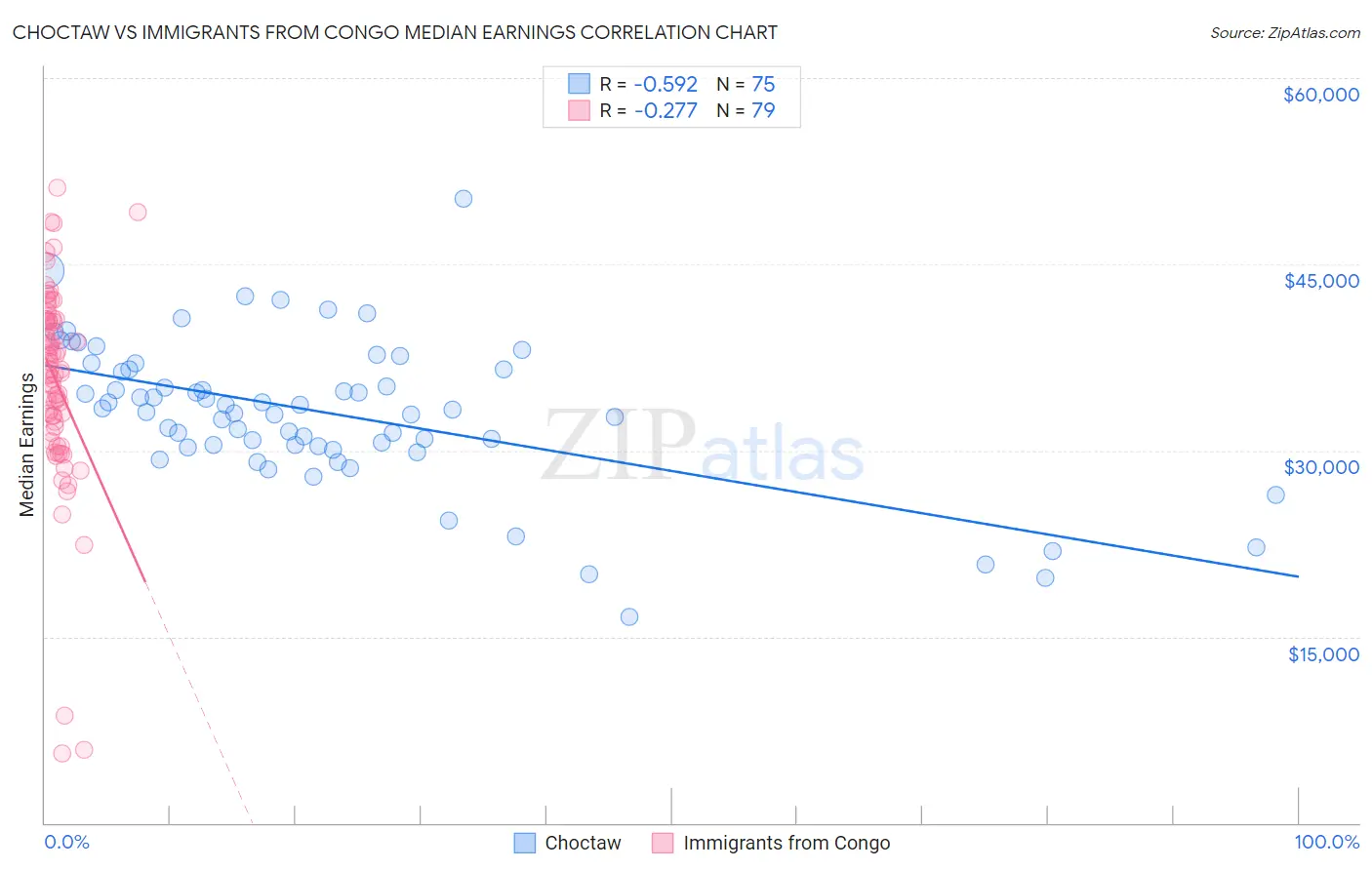 Choctaw vs Immigrants from Congo Median Earnings