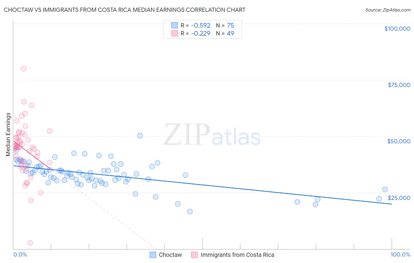 Choctaw vs Immigrants from Costa Rica Median Earnings