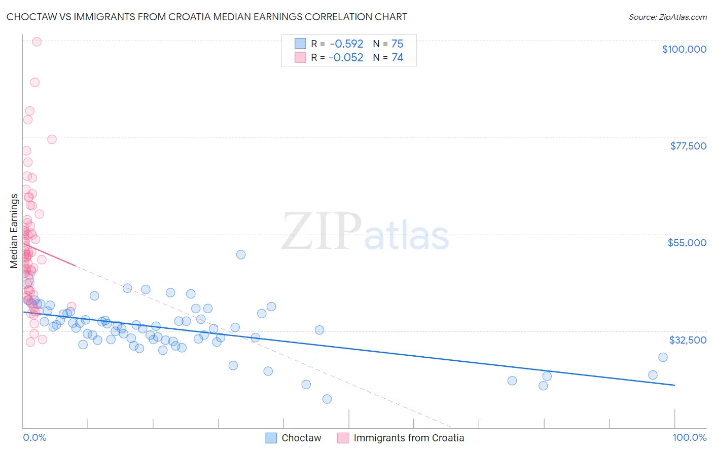 Choctaw vs Immigrants from Croatia Median Earnings