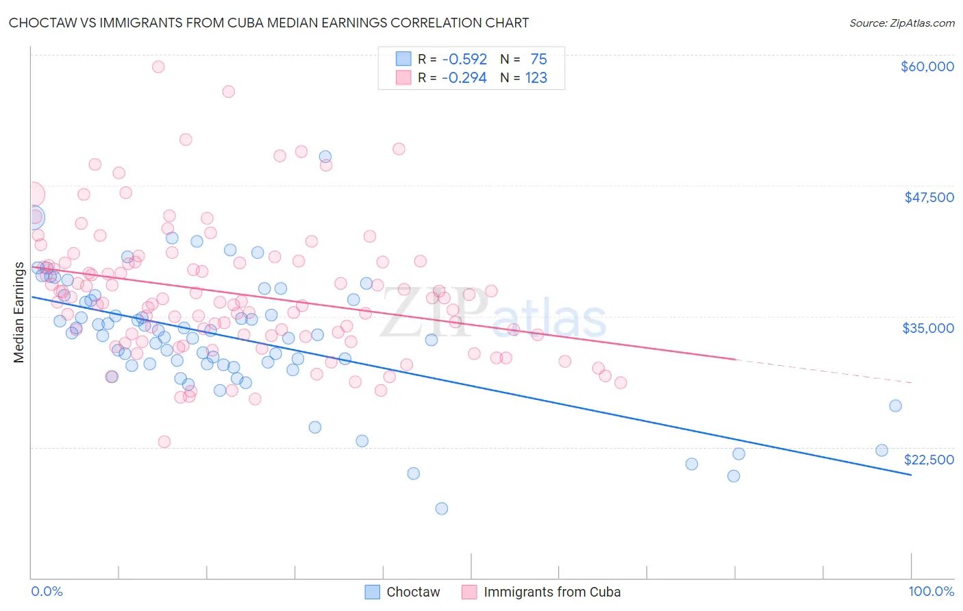 Choctaw vs Immigrants from Cuba Median Earnings