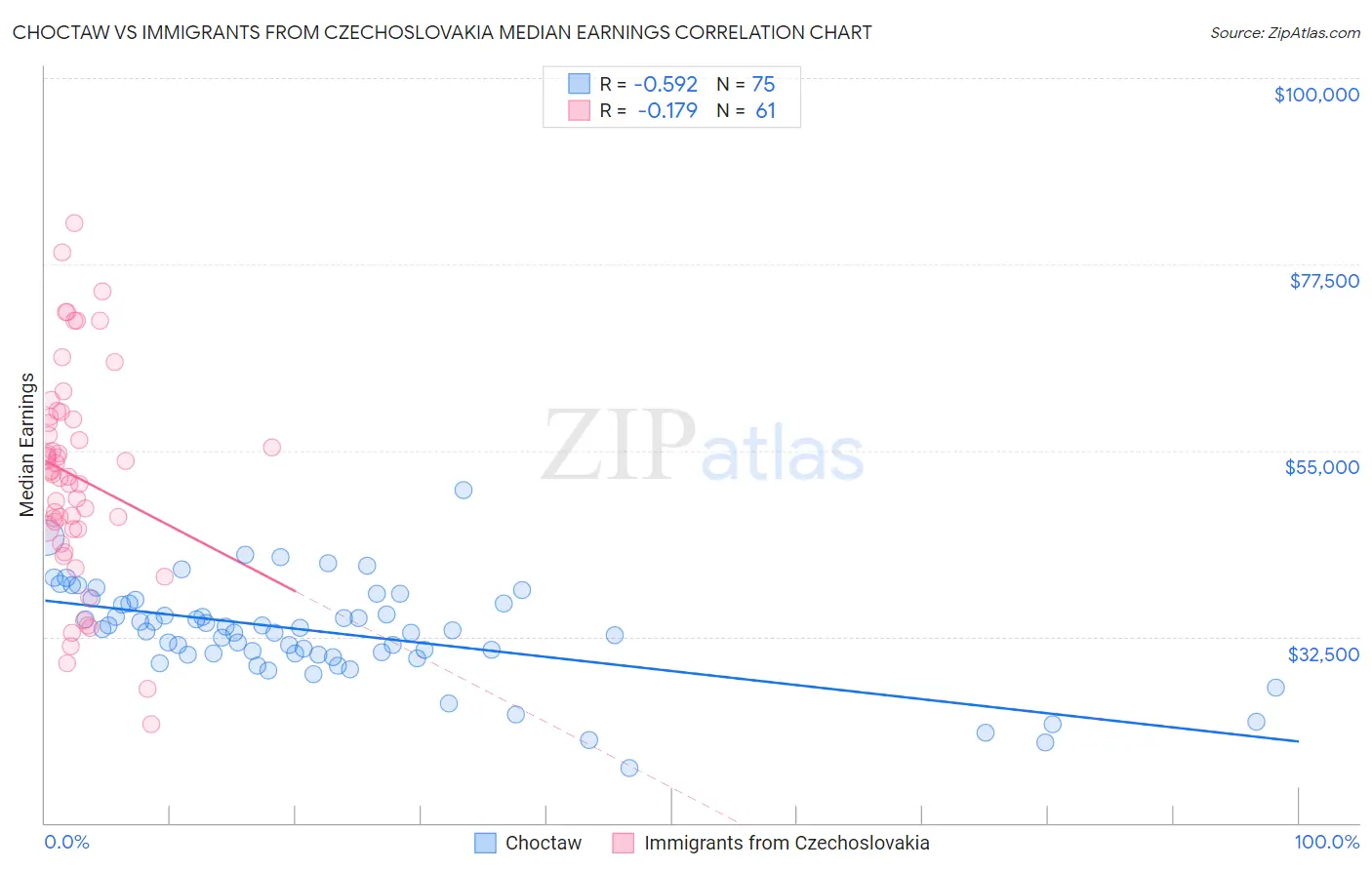 Choctaw vs Immigrants from Czechoslovakia Median Earnings