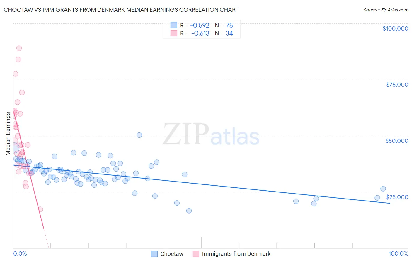 Choctaw vs Immigrants from Denmark Median Earnings