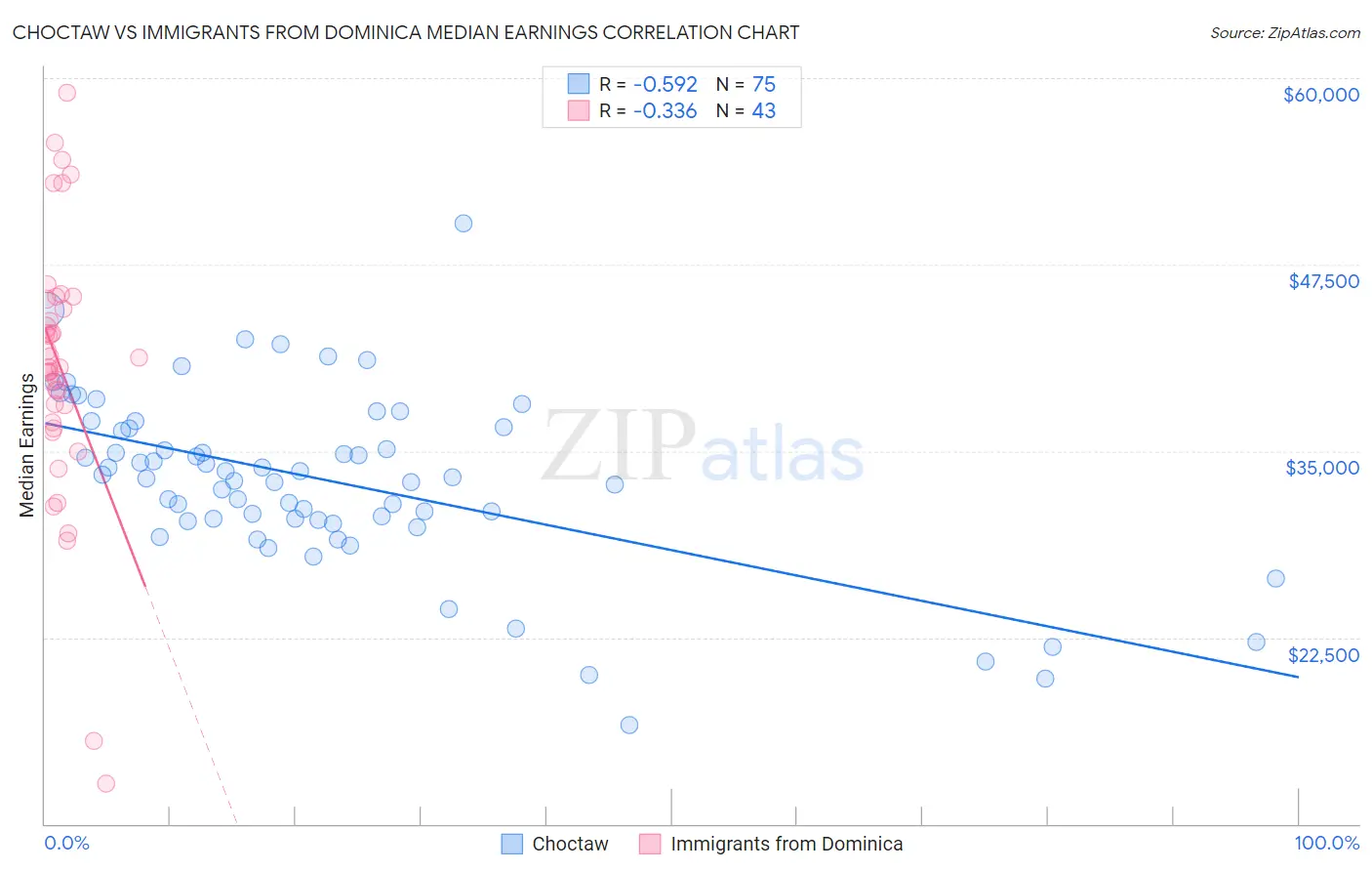 Choctaw vs Immigrants from Dominica Median Earnings