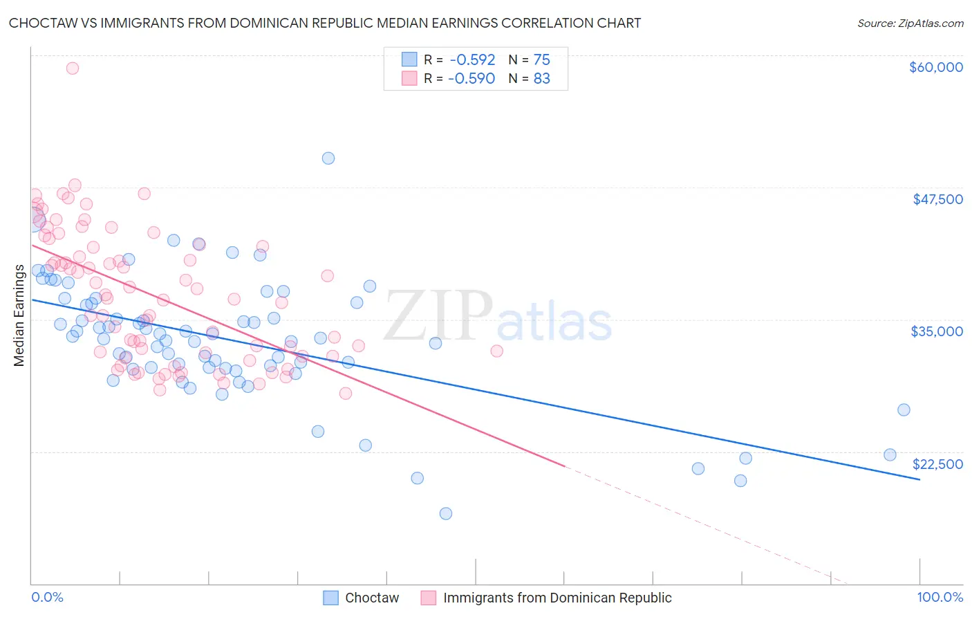 Choctaw vs Immigrants from Dominican Republic Median Earnings