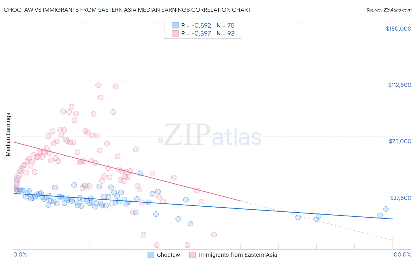 Choctaw vs Immigrants from Eastern Asia Median Earnings