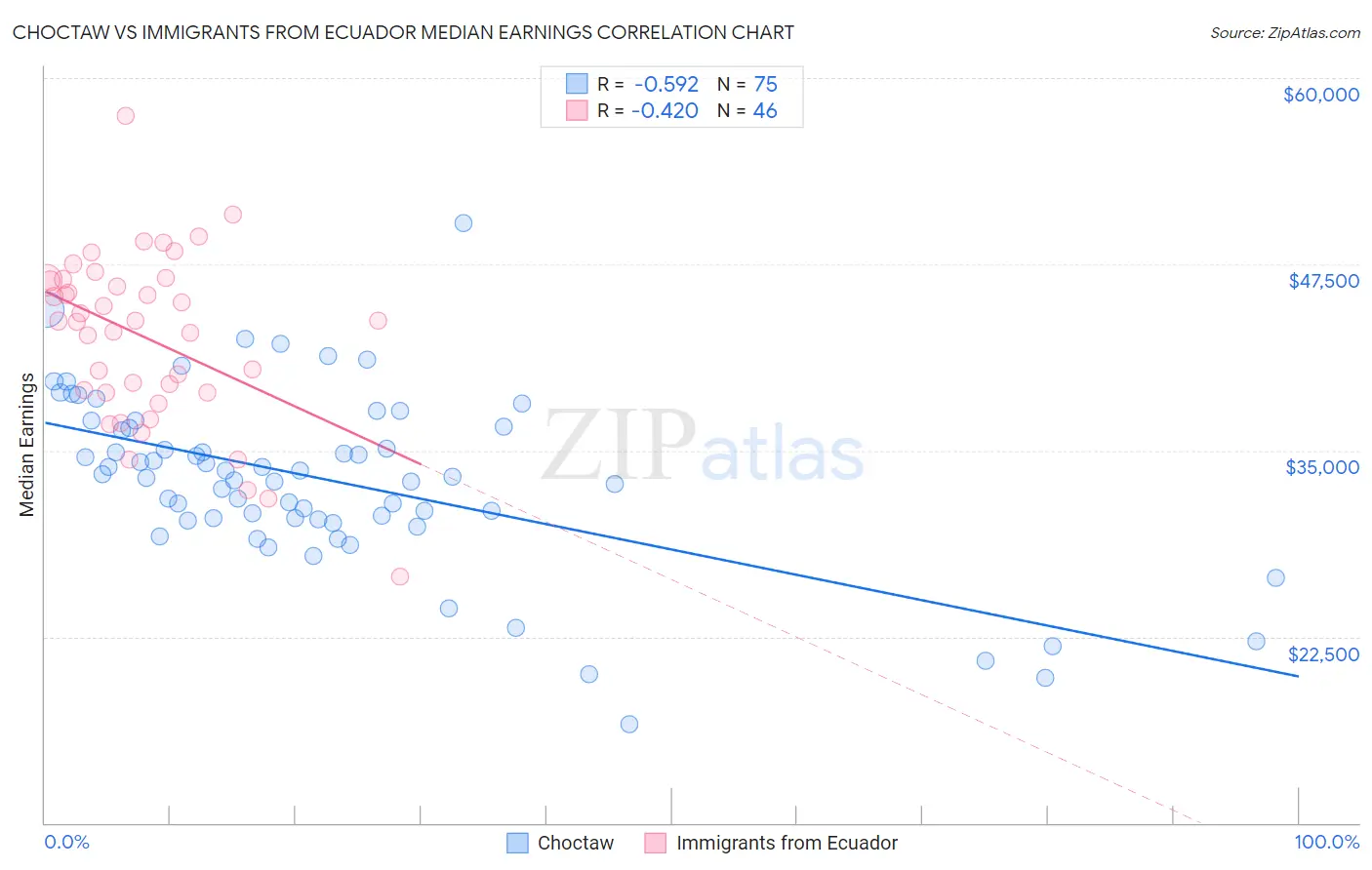 Choctaw vs Immigrants from Ecuador Median Earnings