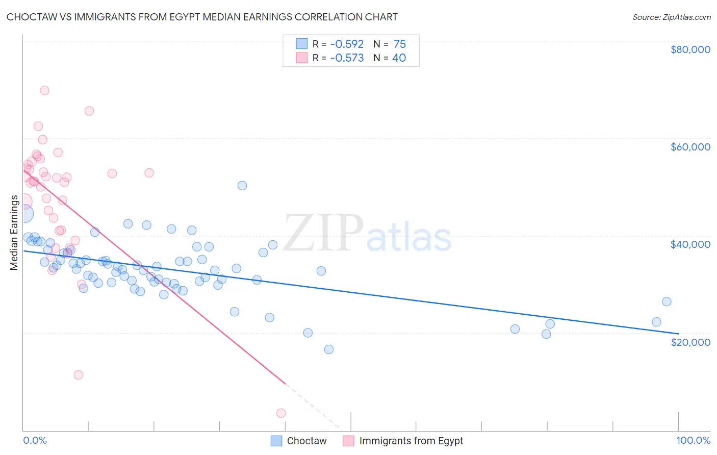 Choctaw vs Immigrants from Egypt Median Earnings
