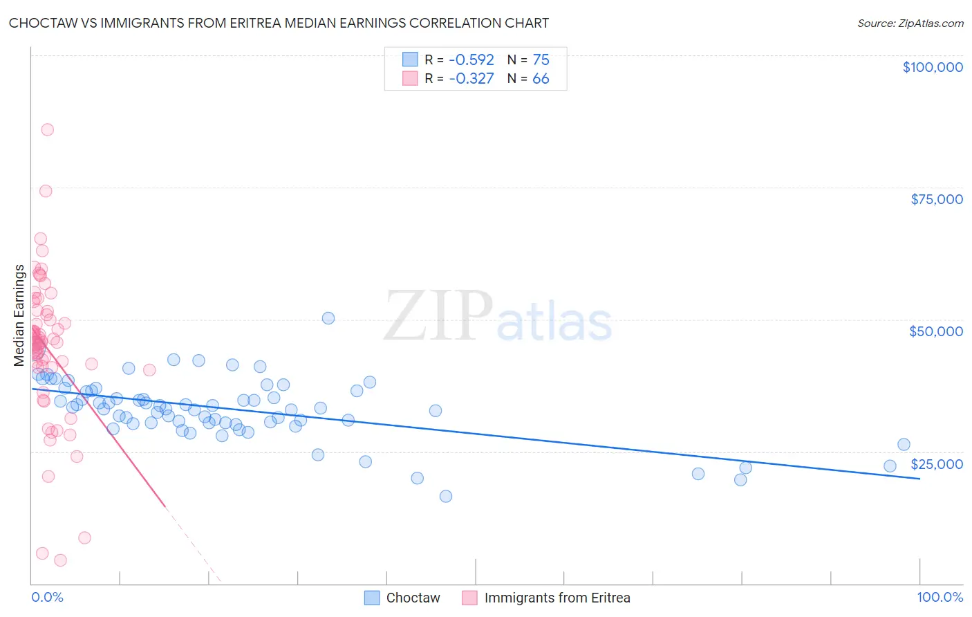 Choctaw vs Immigrants from Eritrea Median Earnings