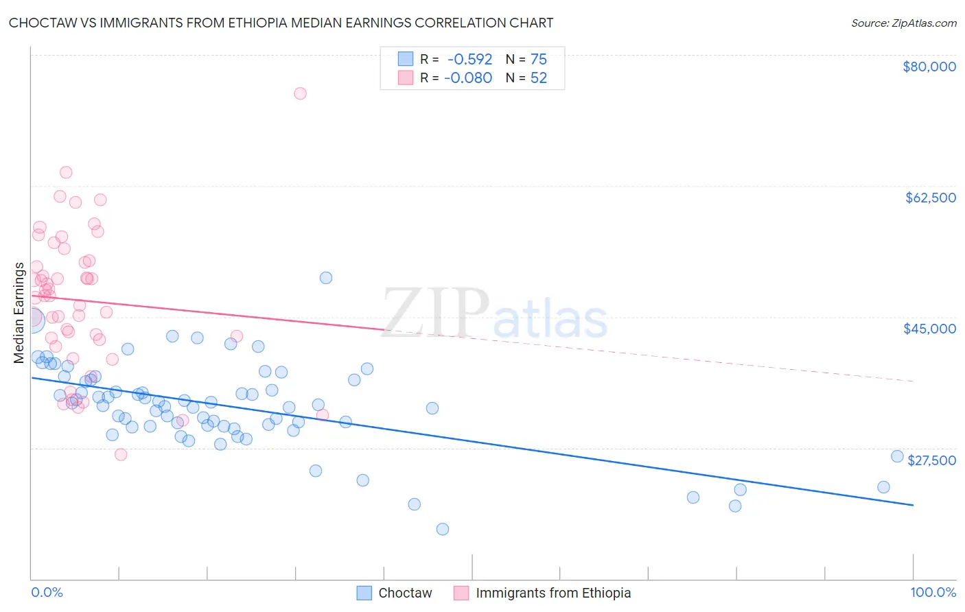 Choctaw vs Immigrants from Ethiopia Median Earnings