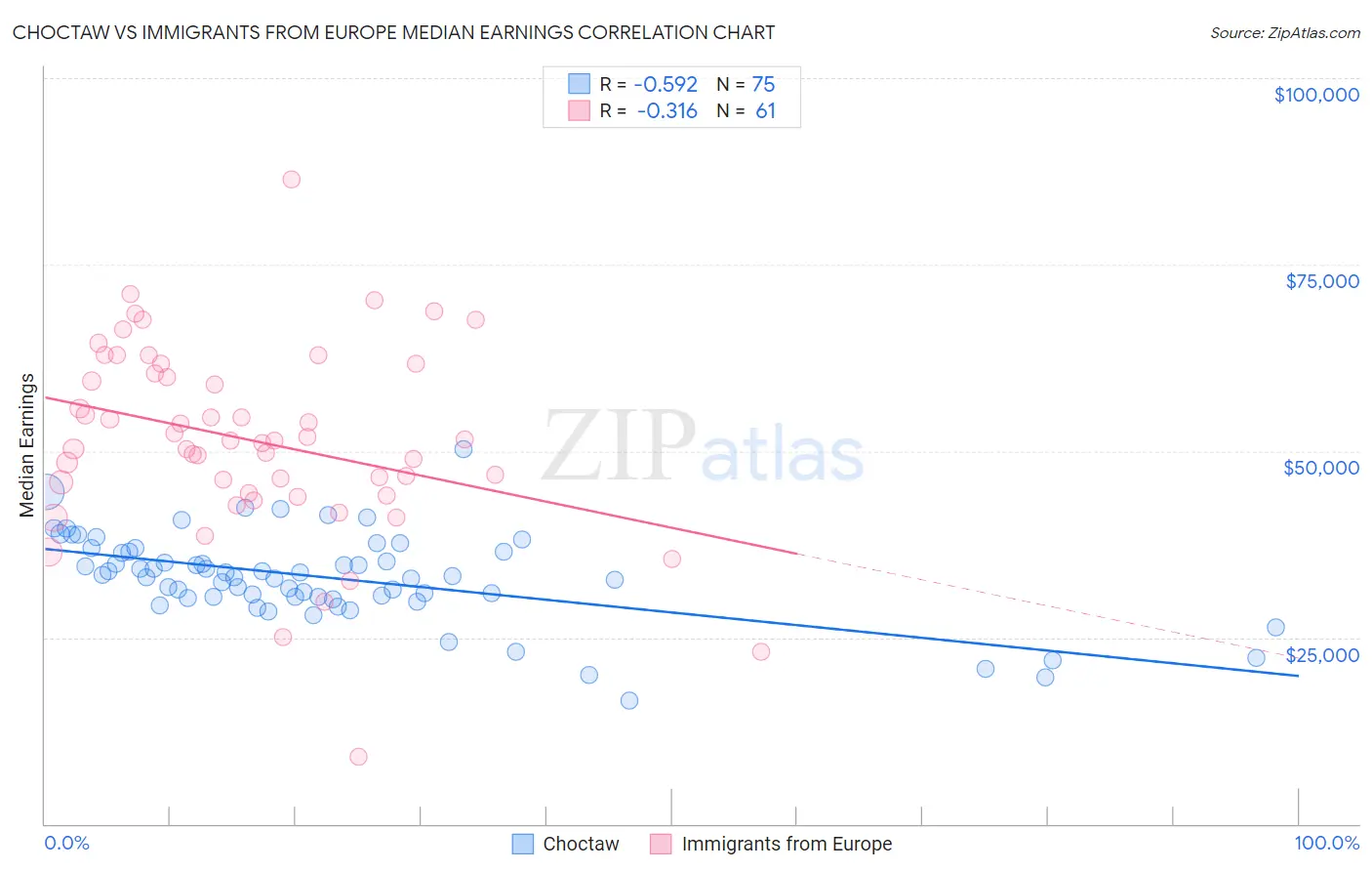 Choctaw vs Immigrants from Europe Median Earnings
