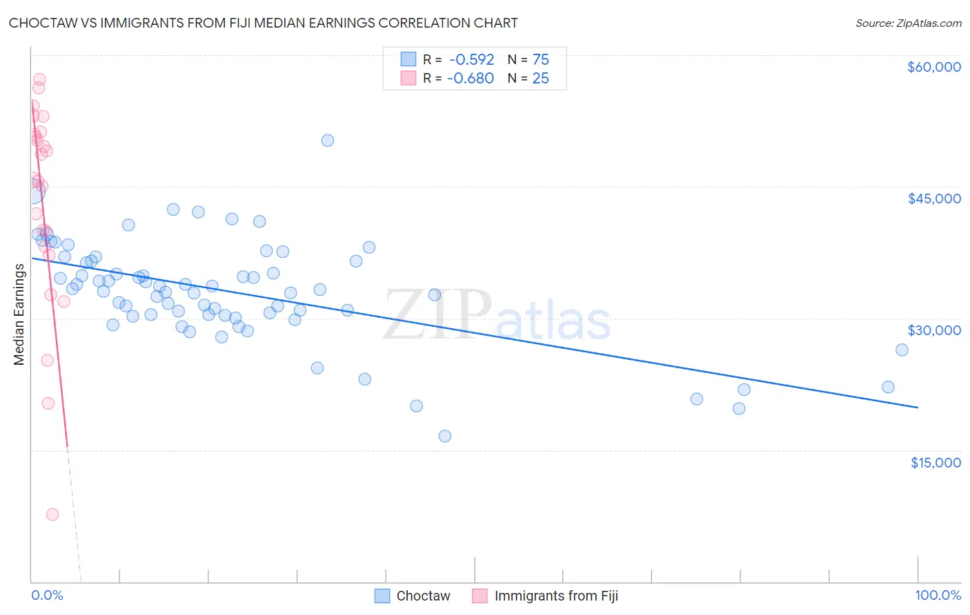 Choctaw vs Immigrants from Fiji Median Earnings