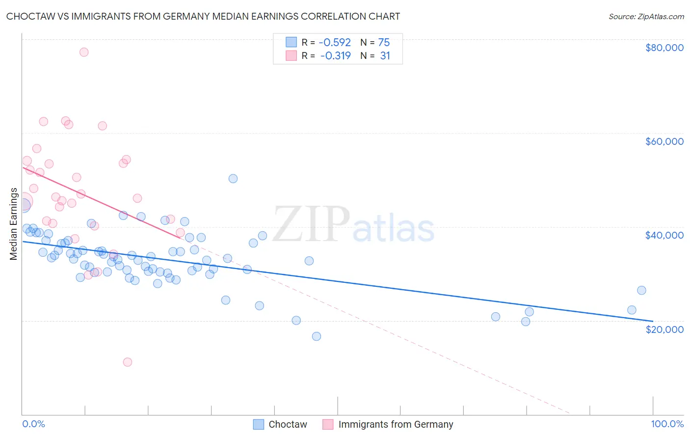 Choctaw vs Immigrants from Germany Median Earnings