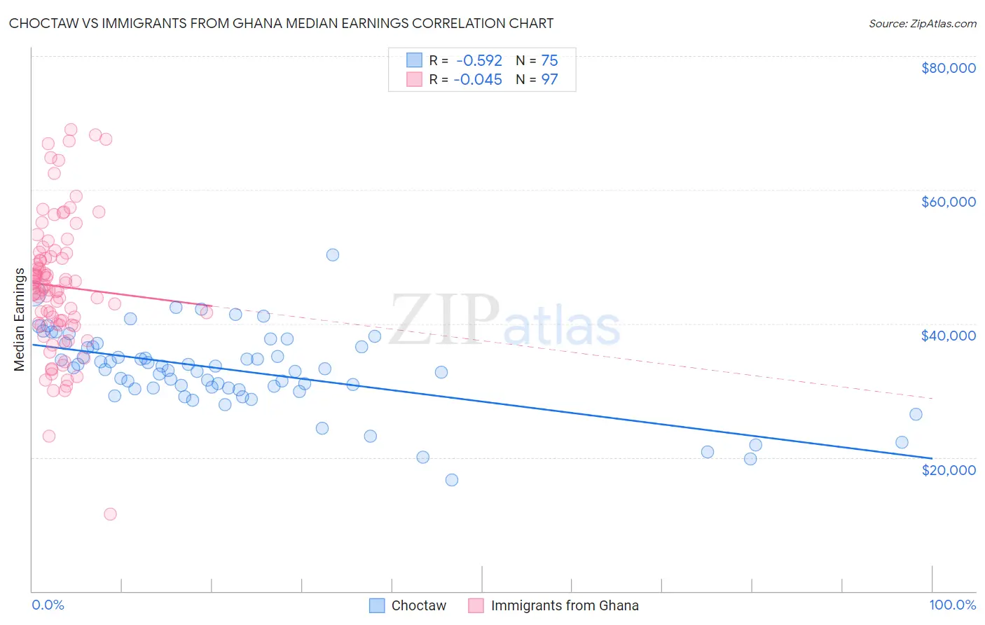Choctaw vs Immigrants from Ghana Median Earnings