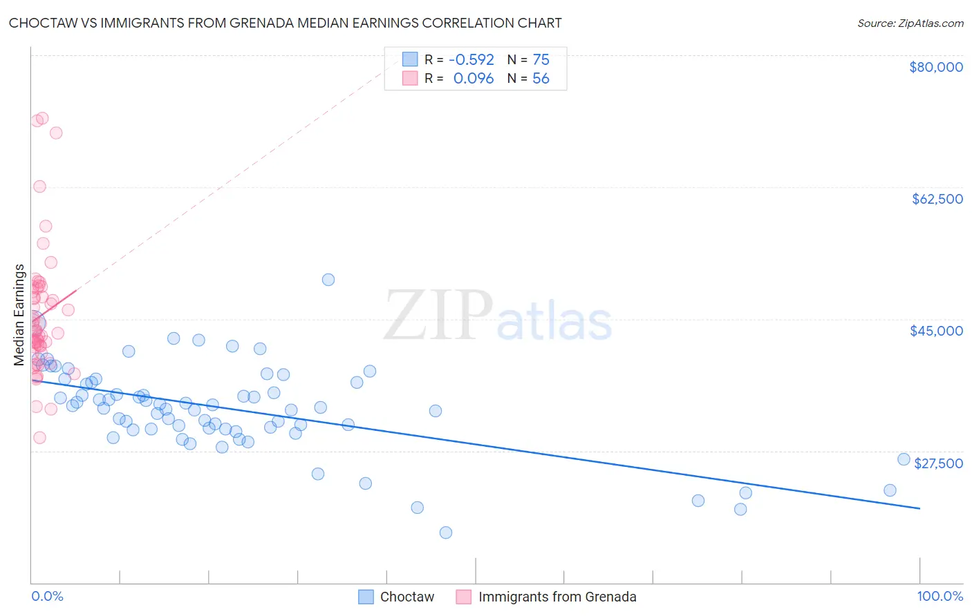 Choctaw vs Immigrants from Grenada Median Earnings