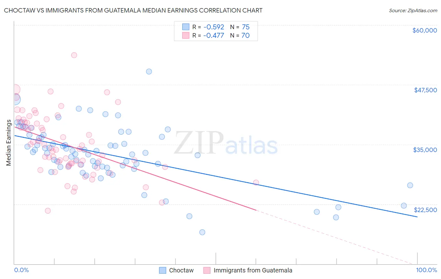 Choctaw vs Immigrants from Guatemala Median Earnings