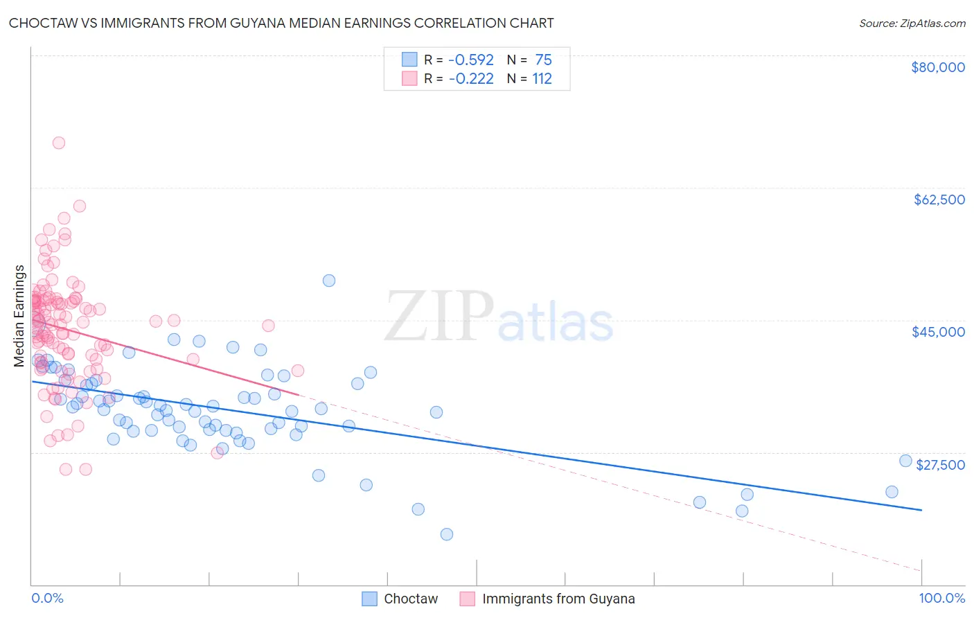 Choctaw vs Immigrants from Guyana Median Earnings