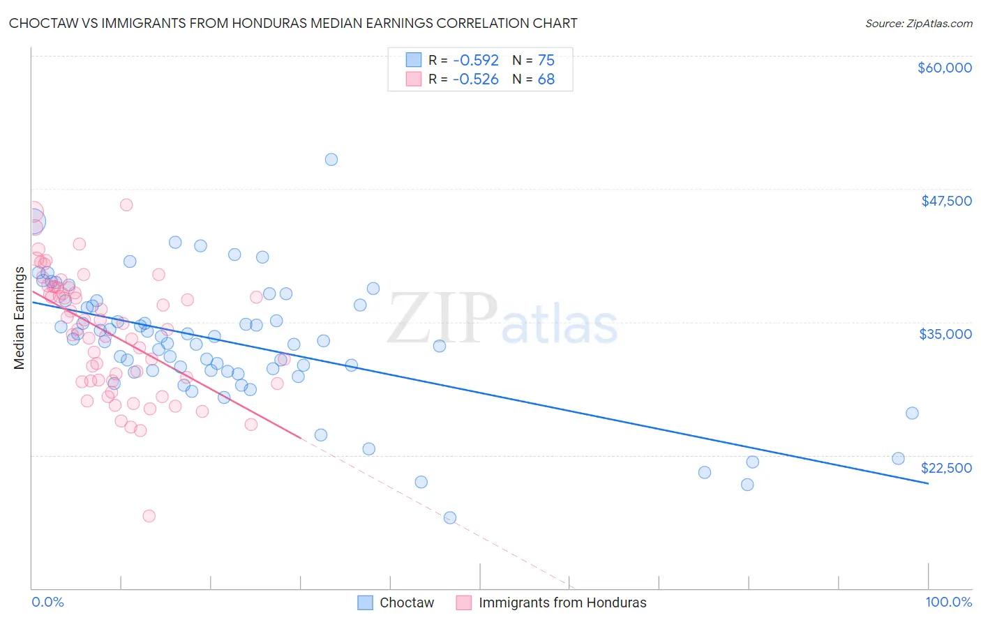 Choctaw vs Immigrants from Honduras Median Earnings