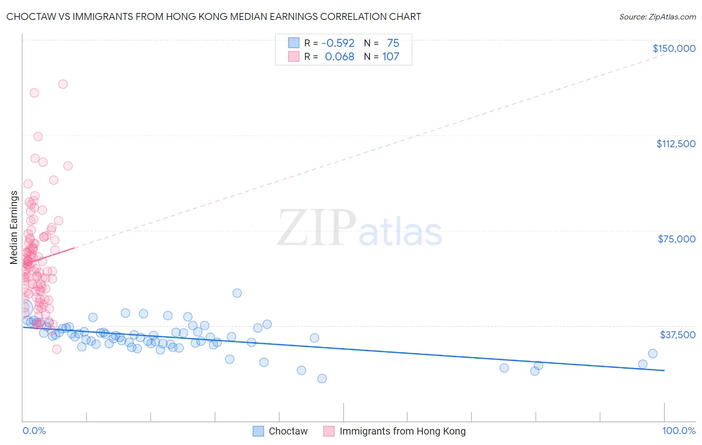 Choctaw vs Immigrants from Hong Kong Median Earnings