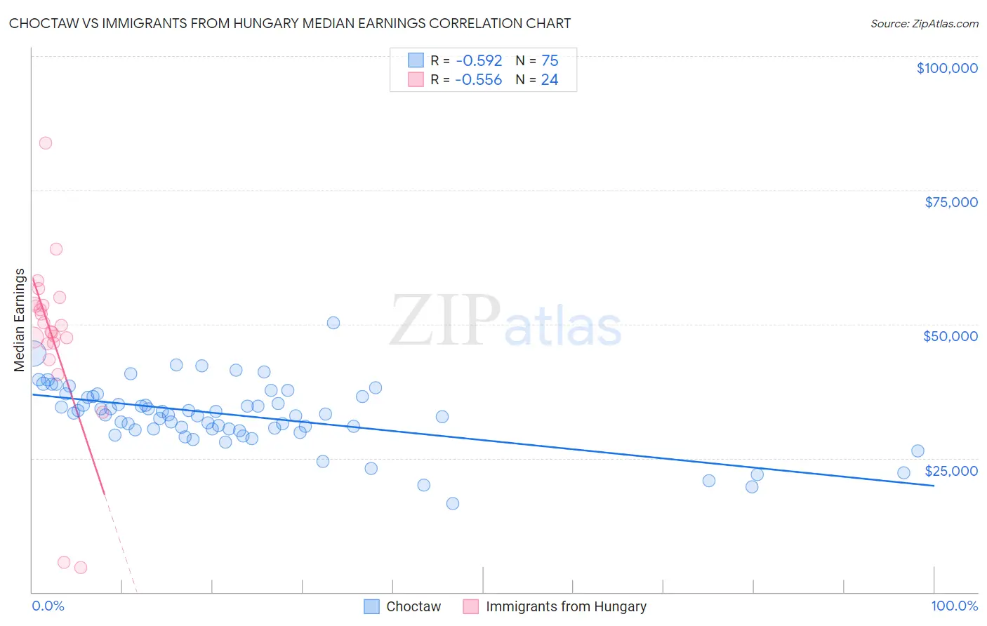Choctaw vs Immigrants from Hungary Median Earnings