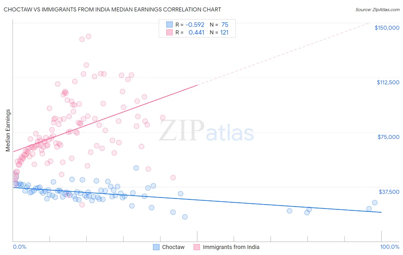 Choctaw vs Immigrants from India Median Earnings