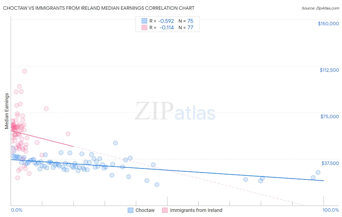 Choctaw vs Immigrants from Ireland Median Earnings