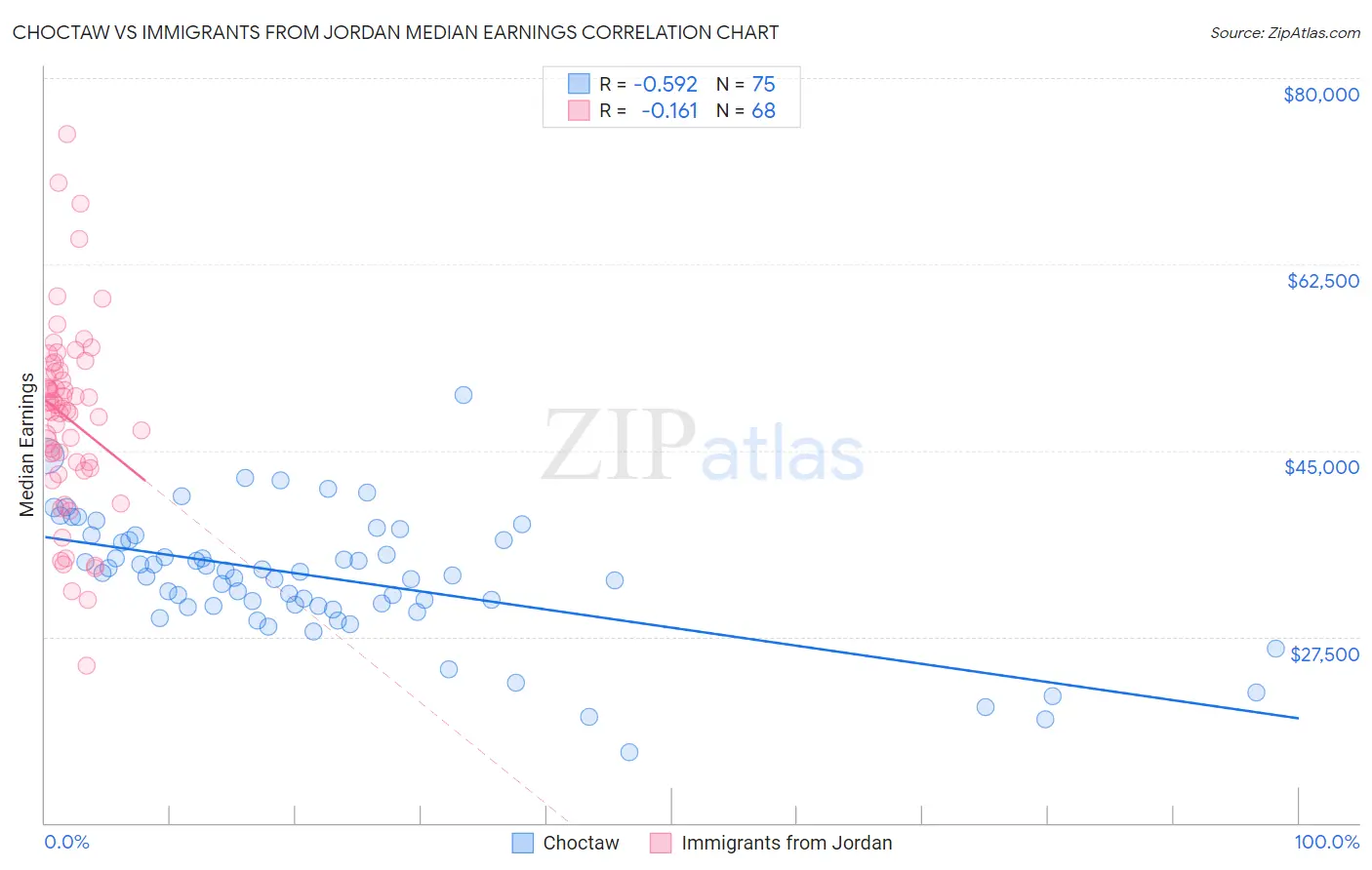 Choctaw vs Immigrants from Jordan Median Earnings
