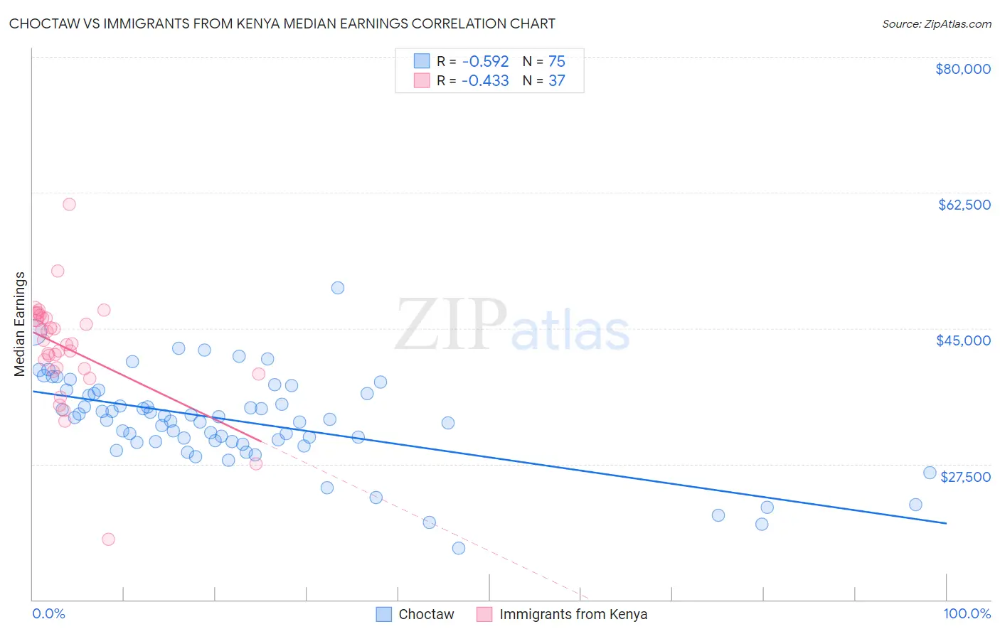 Choctaw vs Immigrants from Kenya Median Earnings
