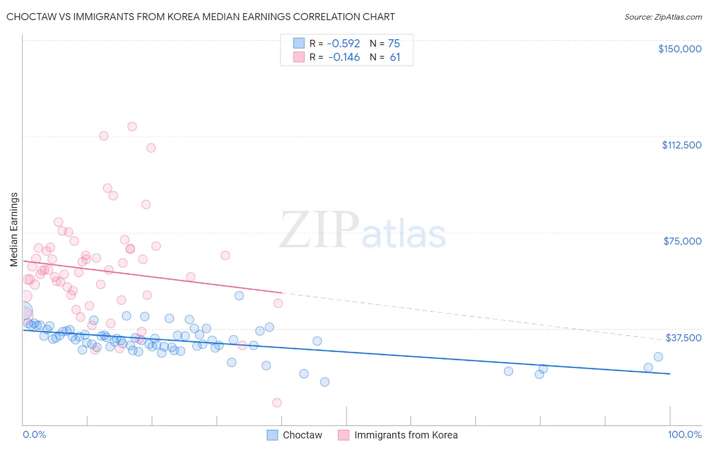 Choctaw vs Immigrants from Korea Median Earnings