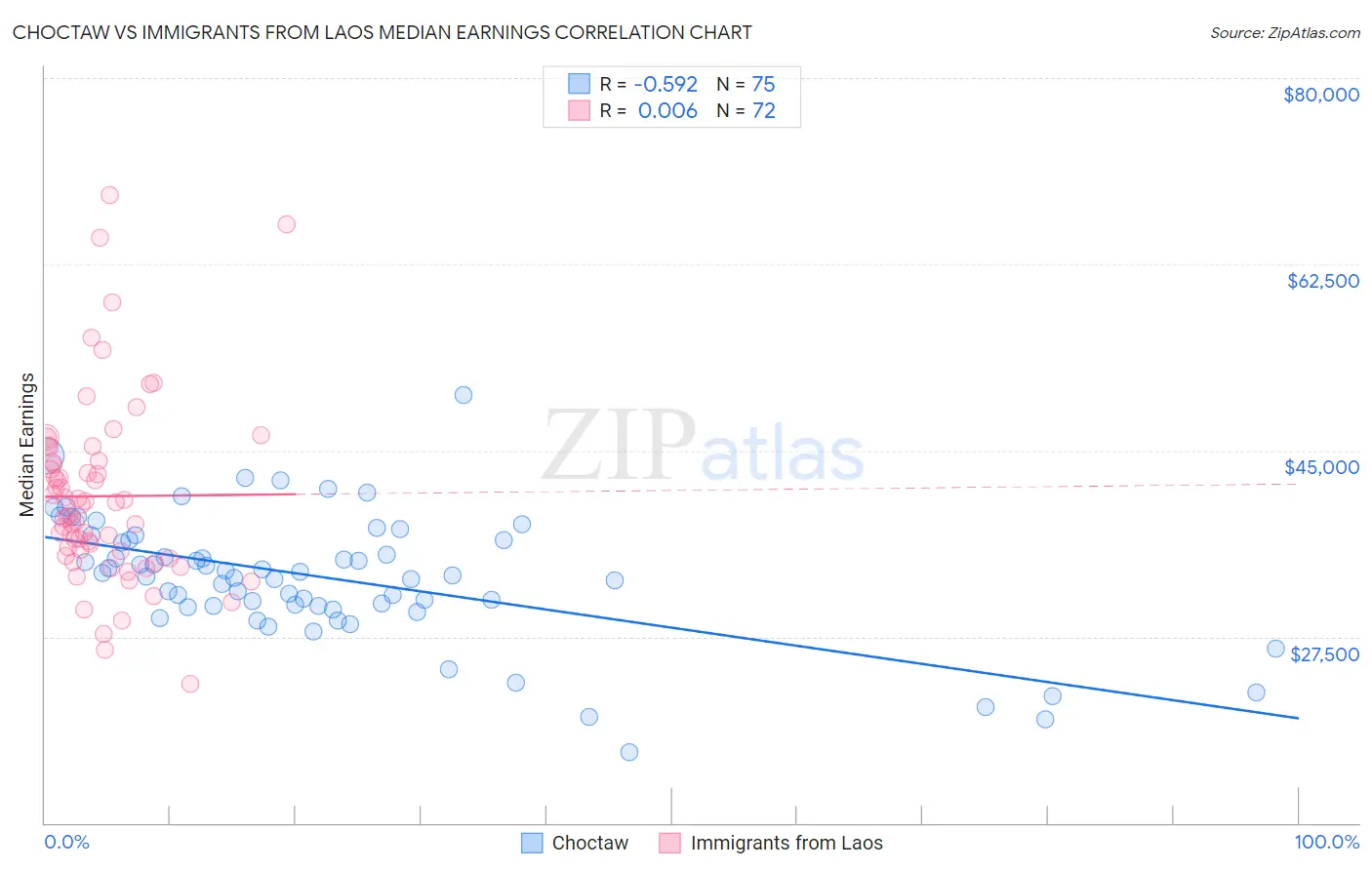 Choctaw vs Immigrants from Laos Median Earnings