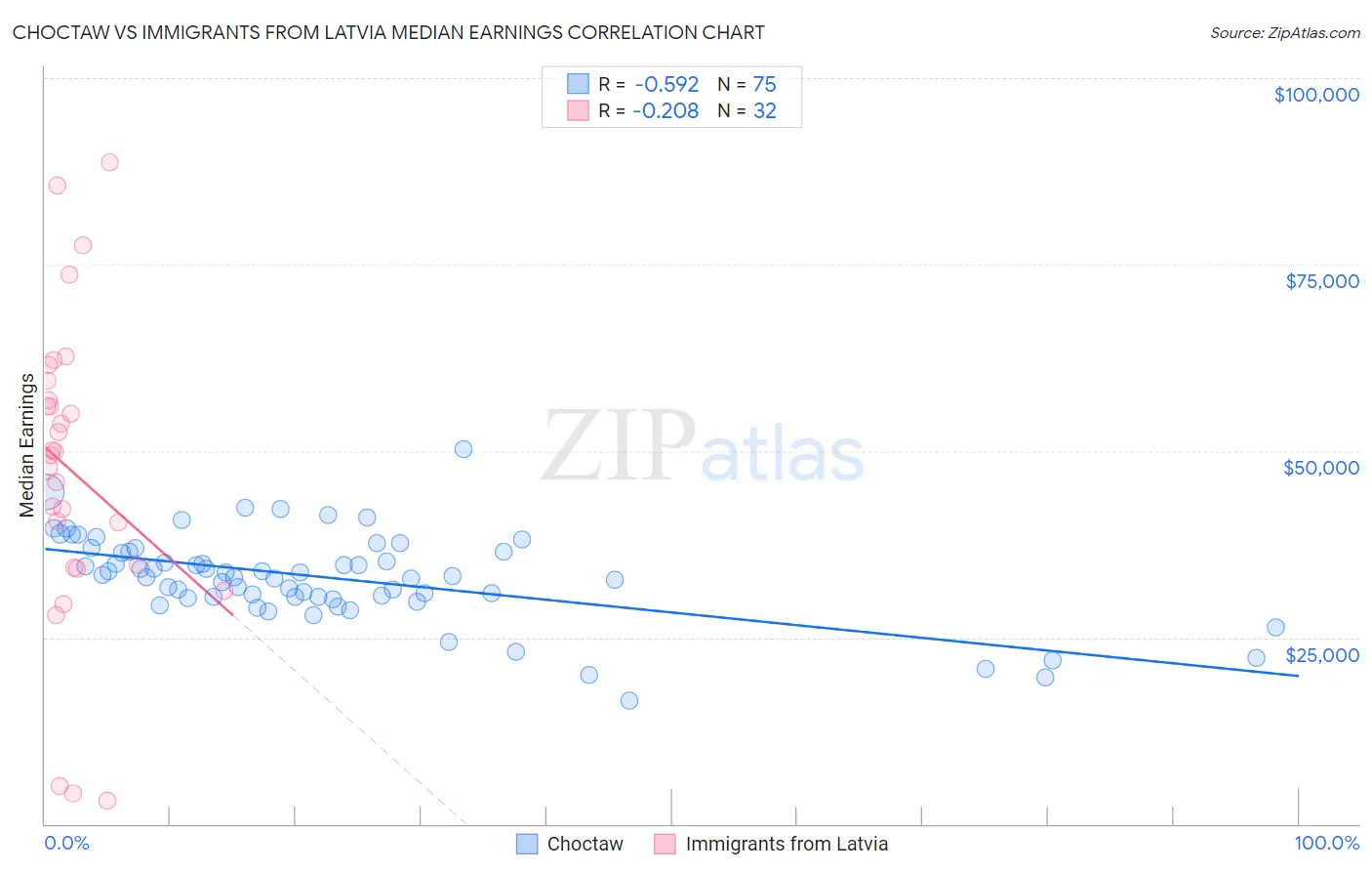 Choctaw vs Immigrants from Latvia Median Earnings