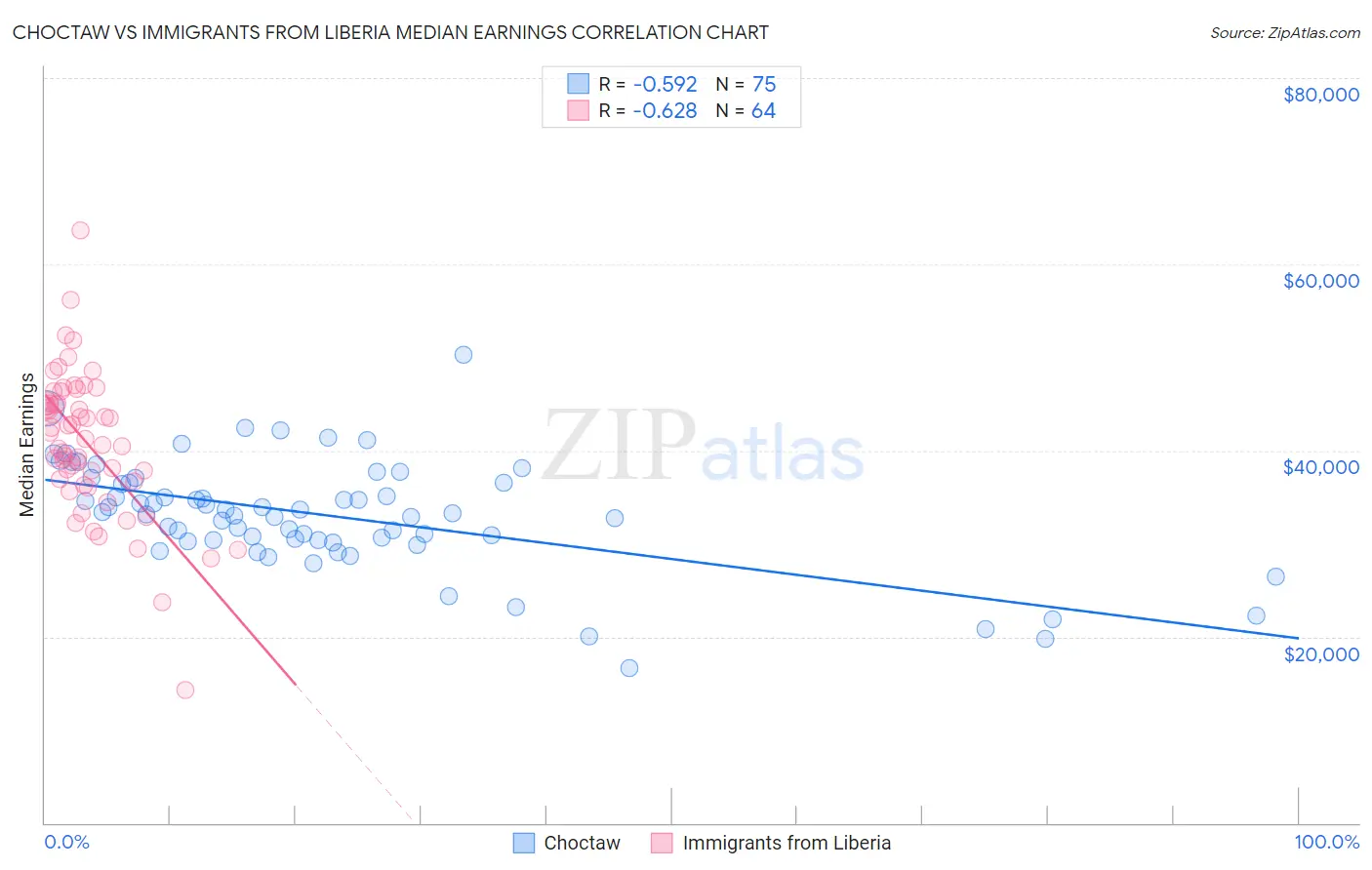 Choctaw vs Immigrants from Liberia Median Earnings