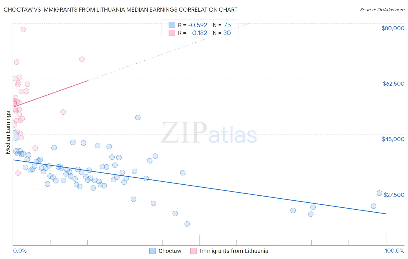 Choctaw vs Immigrants from Lithuania Median Earnings