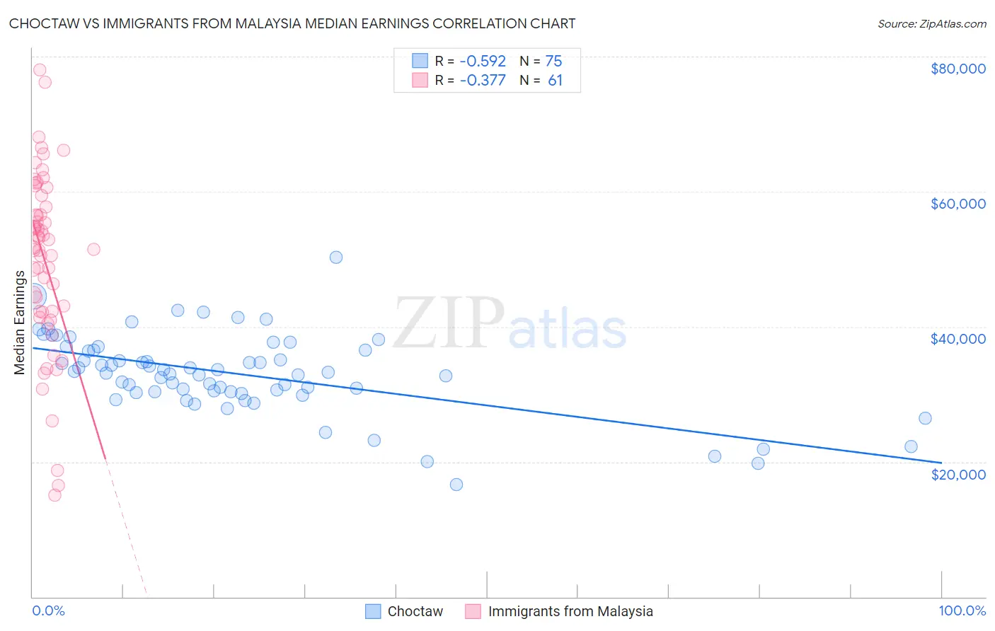 Choctaw vs Immigrants from Malaysia Median Earnings