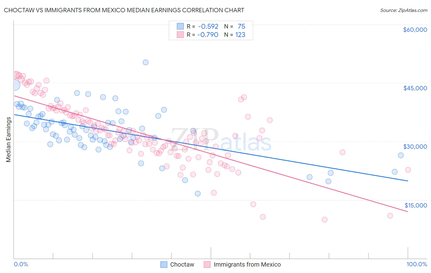 Choctaw vs Immigrants from Mexico Median Earnings