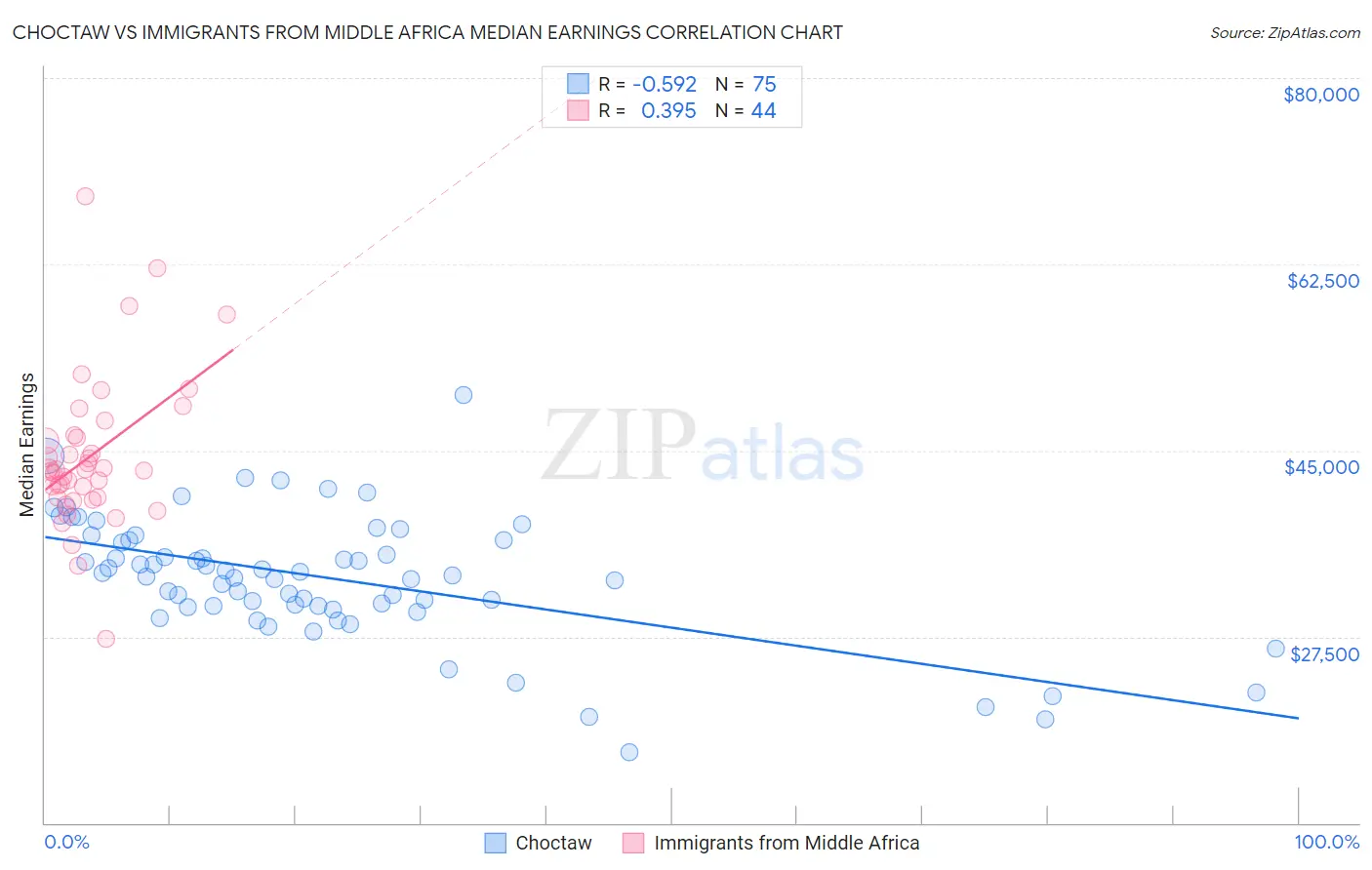 Choctaw vs Immigrants from Middle Africa Median Earnings