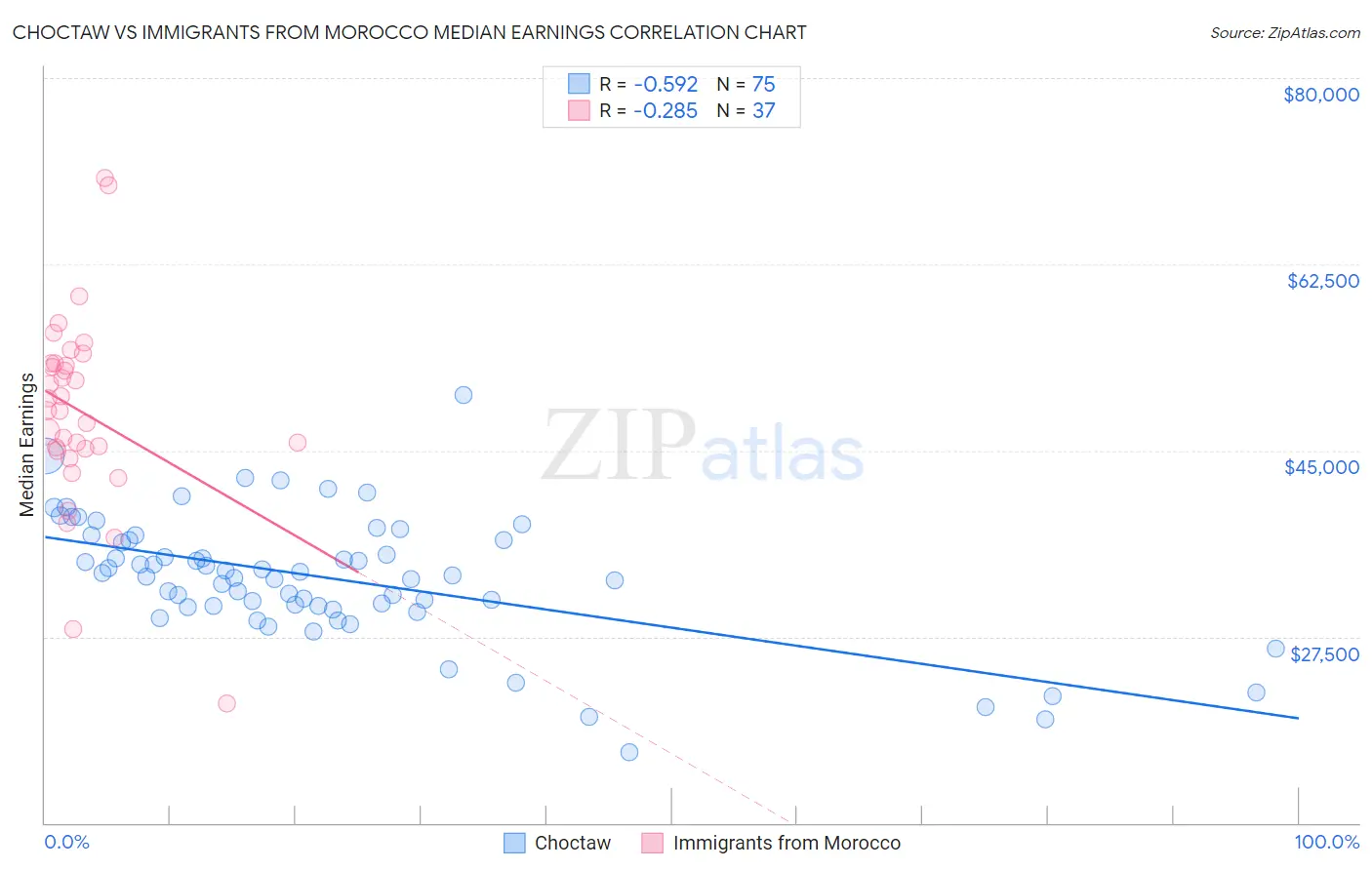 Choctaw vs Immigrants from Morocco Median Earnings