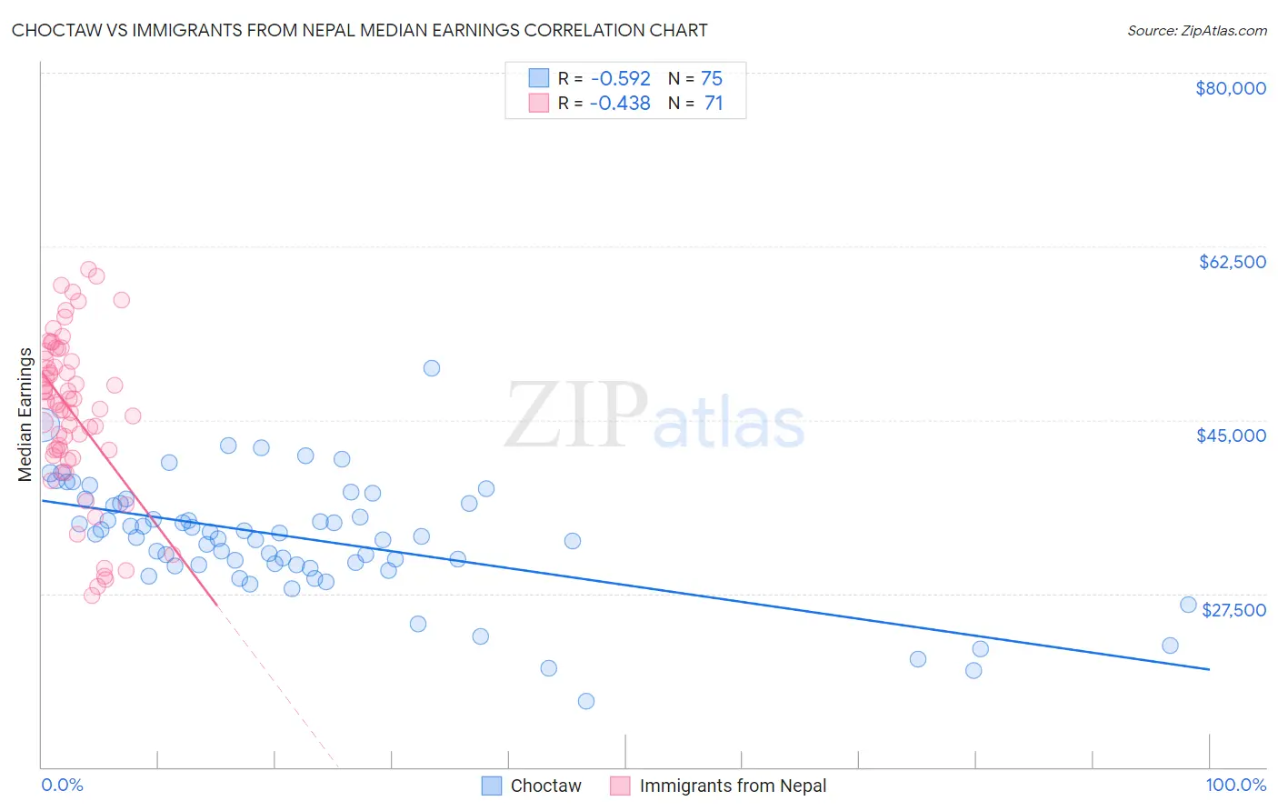 Choctaw vs Immigrants from Nepal Median Earnings