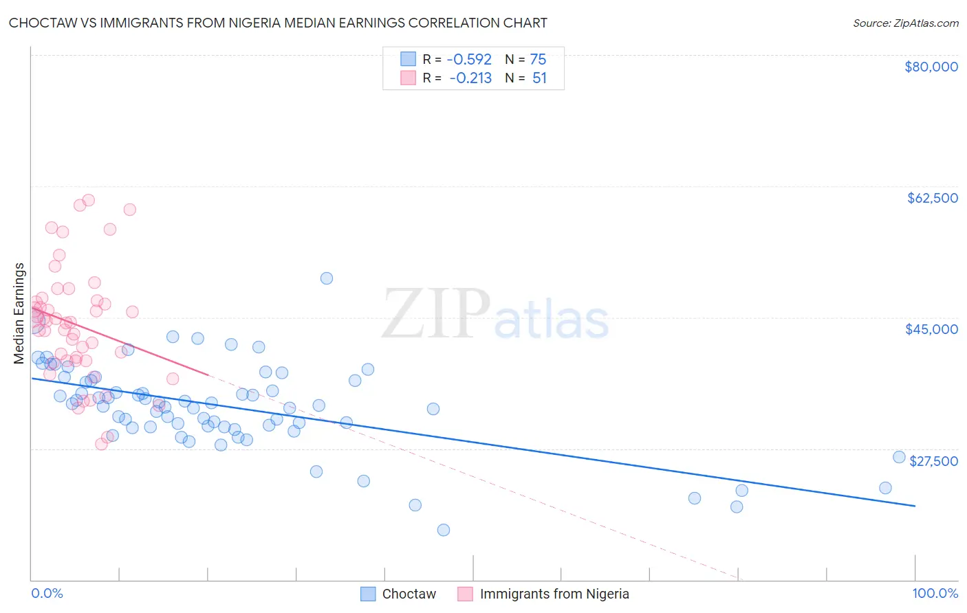 Choctaw vs Immigrants from Nigeria Median Earnings