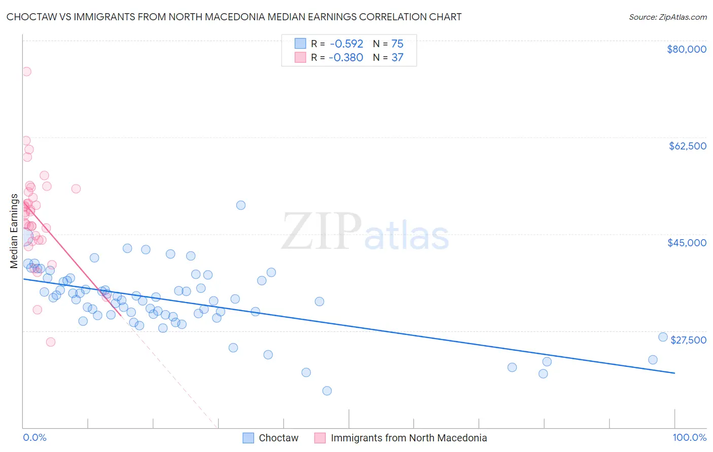 Choctaw vs Immigrants from North Macedonia Median Earnings
