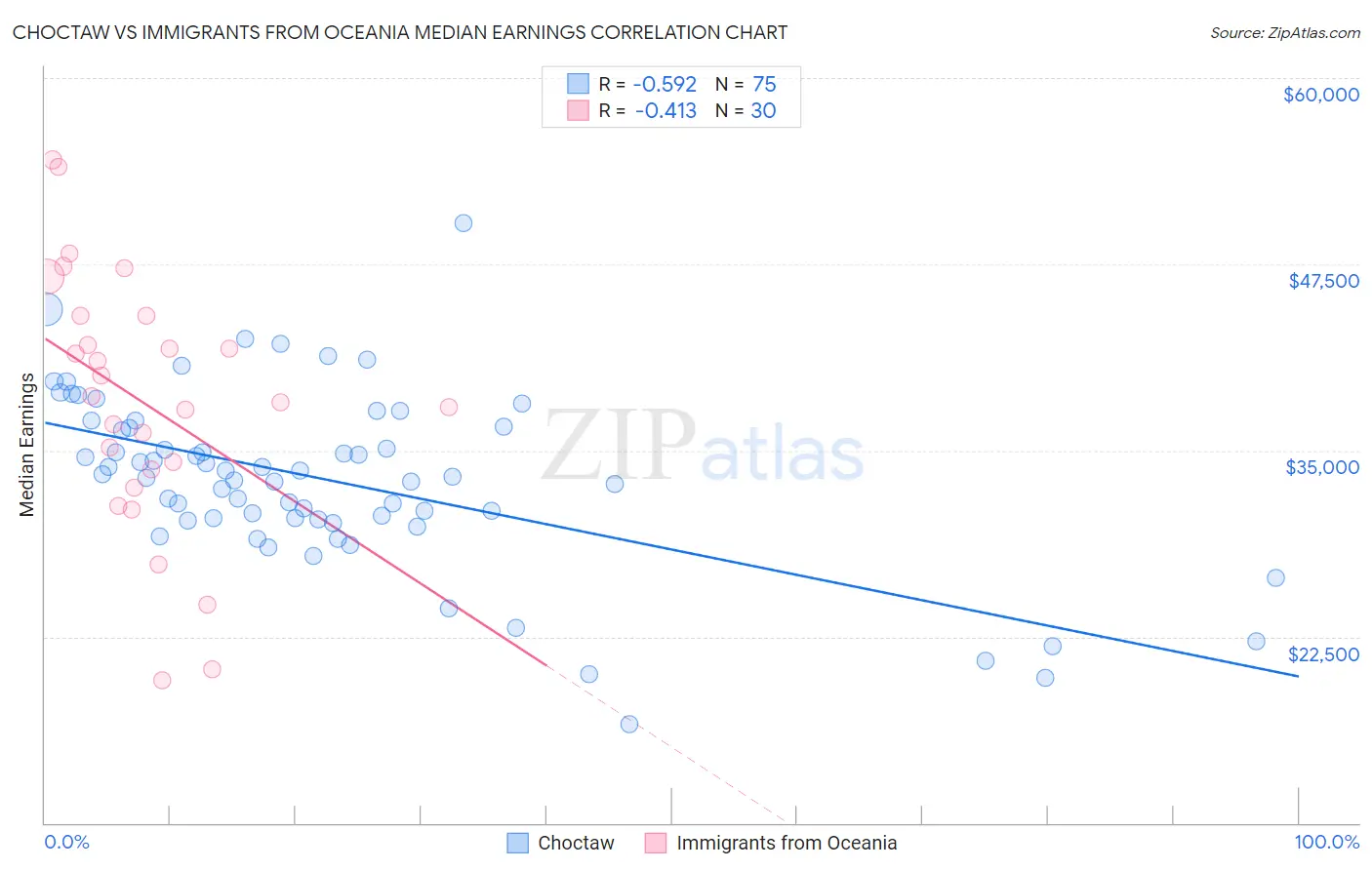 Choctaw vs Immigrants from Oceania Median Earnings