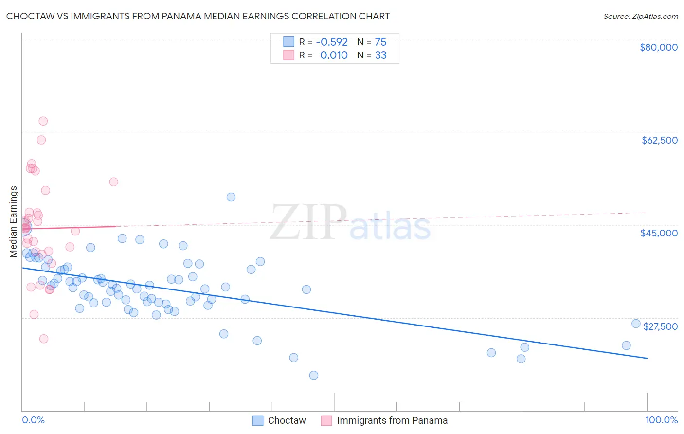Choctaw vs Immigrants from Panama Median Earnings