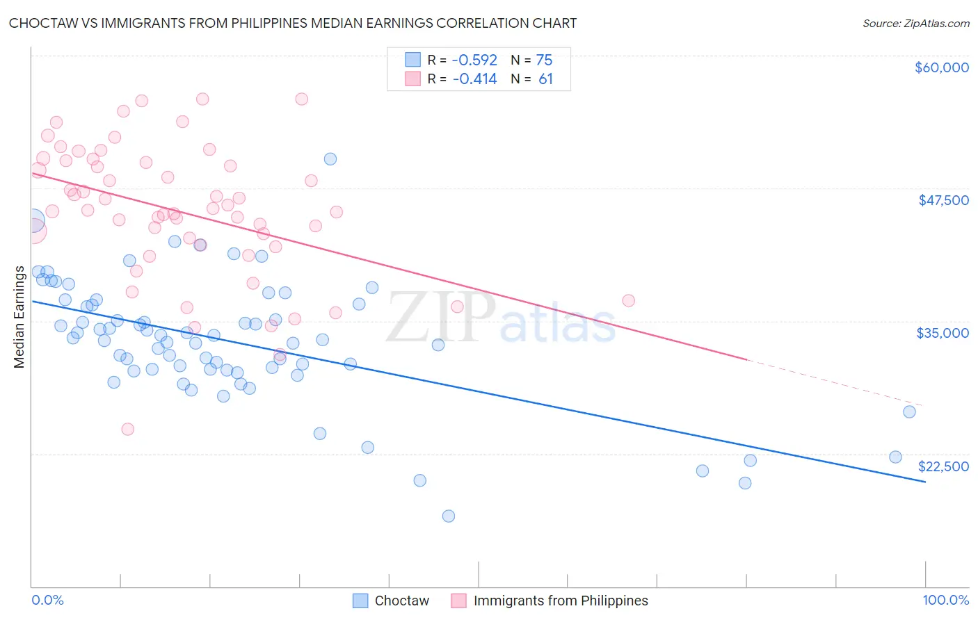 Choctaw vs Immigrants from Philippines Median Earnings
