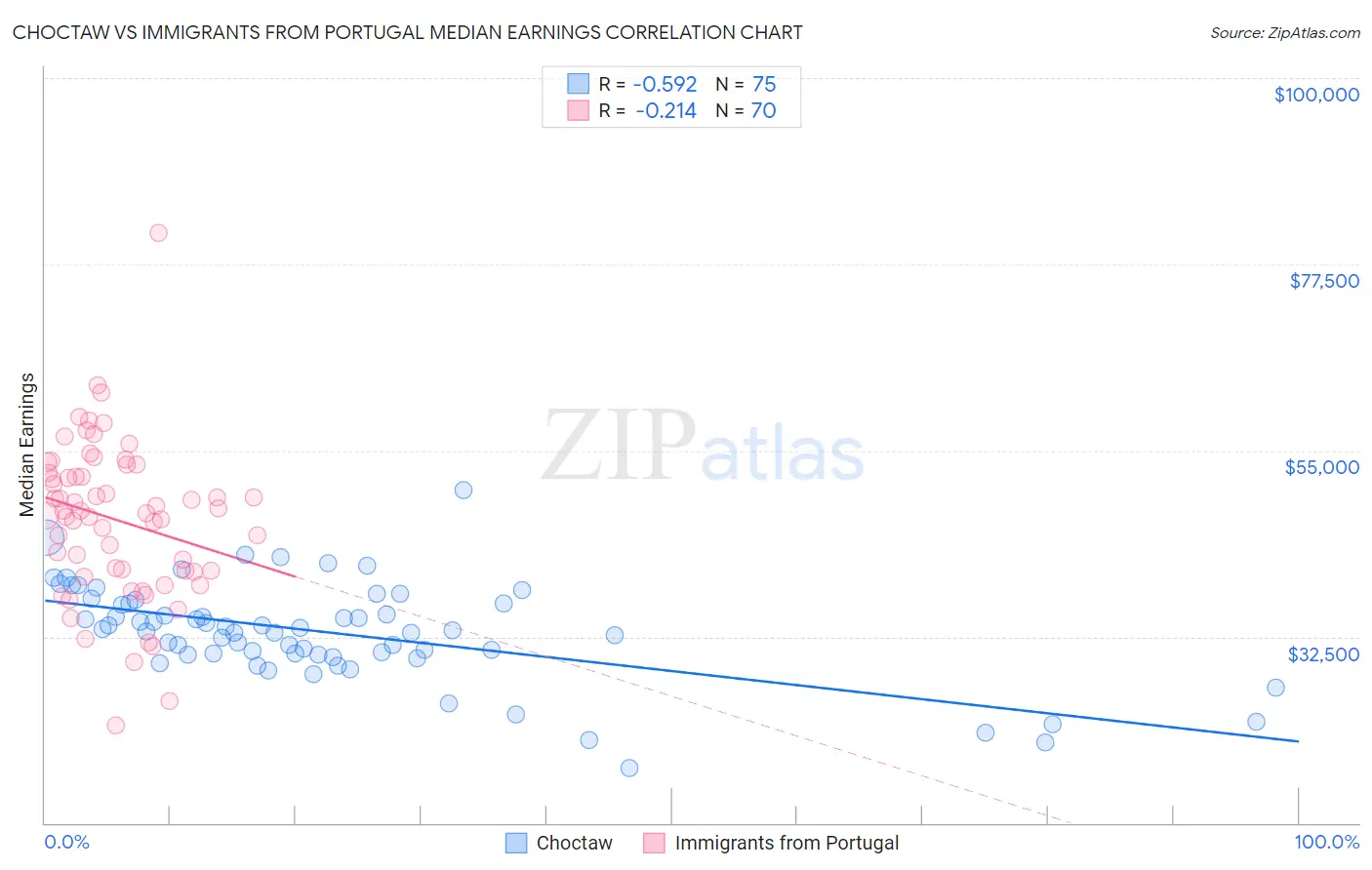 Choctaw vs Immigrants from Portugal Median Earnings