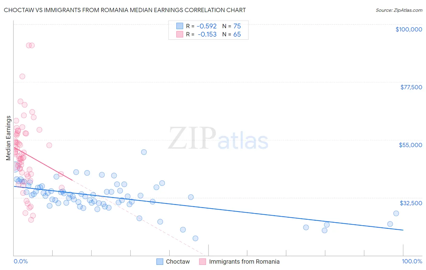 Choctaw vs Immigrants from Romania Median Earnings
