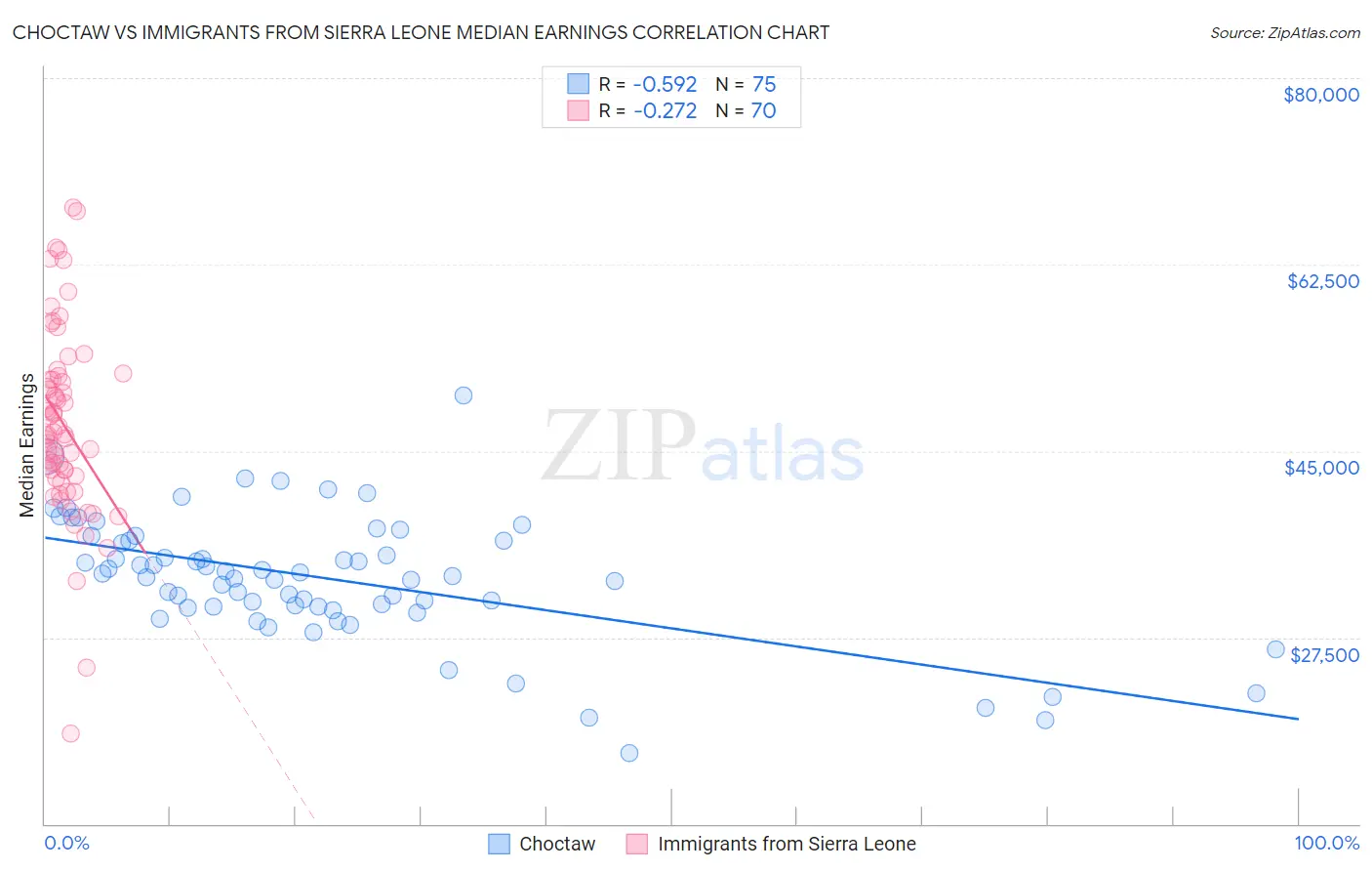 Choctaw vs Immigrants from Sierra Leone Median Earnings