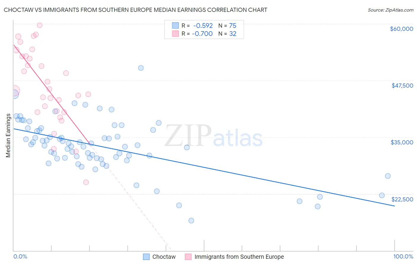 Choctaw vs Immigrants from Southern Europe Median Earnings