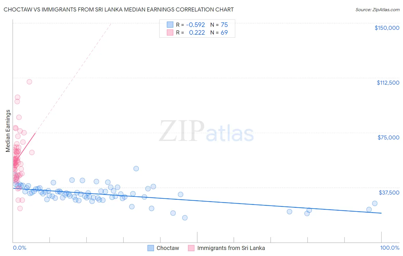 Choctaw vs Immigrants from Sri Lanka Median Earnings